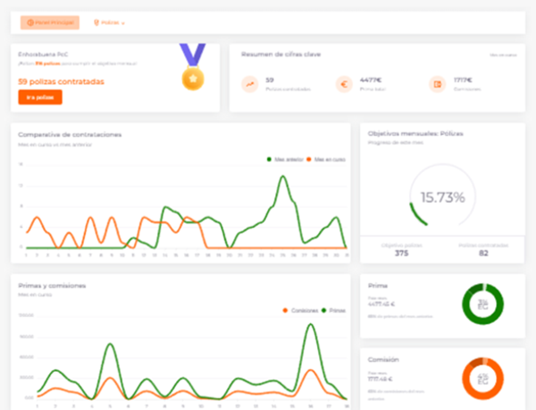 pccomponentes caso exito dashboards embedded insurance weecover