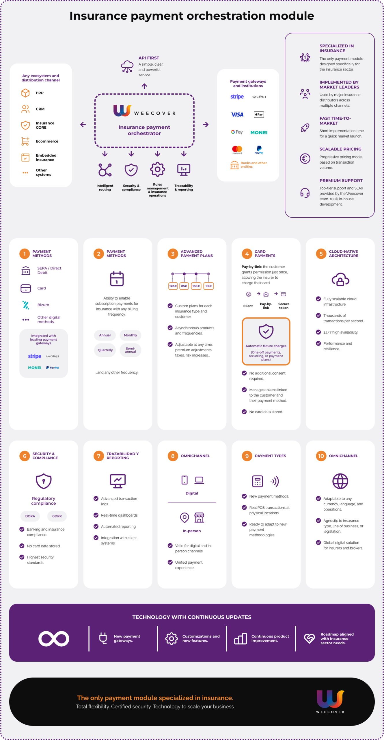 orchestrating module payments weecover