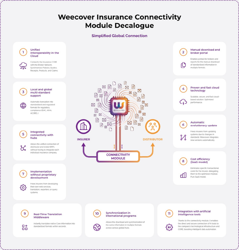 weecover connectivity module decalogue