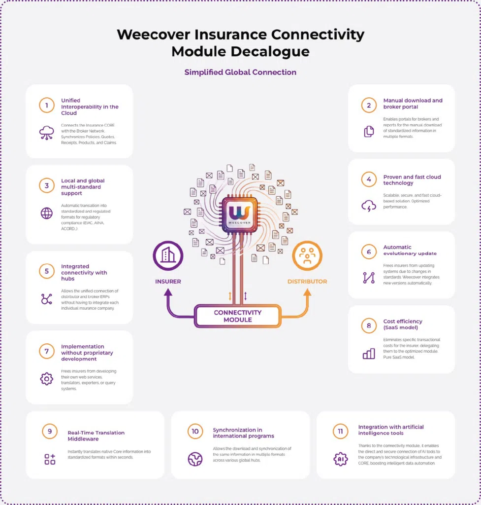 weecover connectivity module decalogue