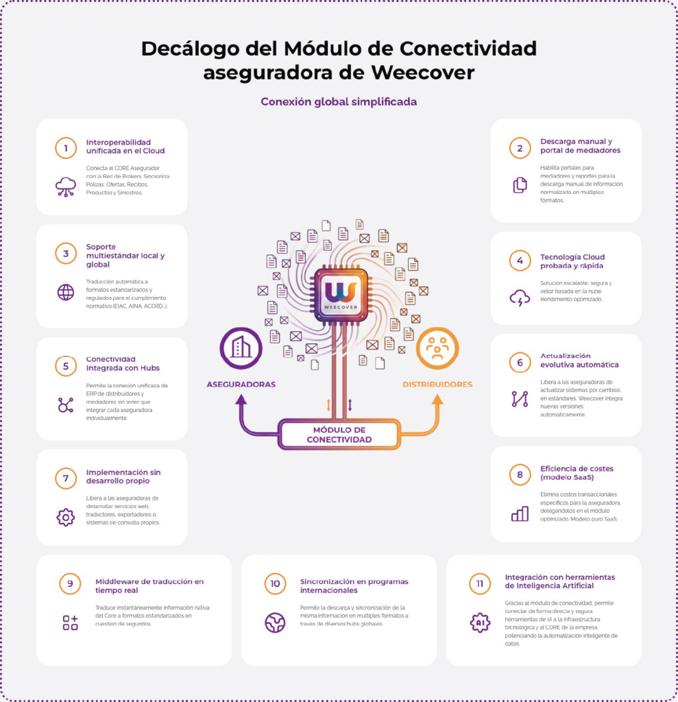 weecover módulo conectividad actualizado