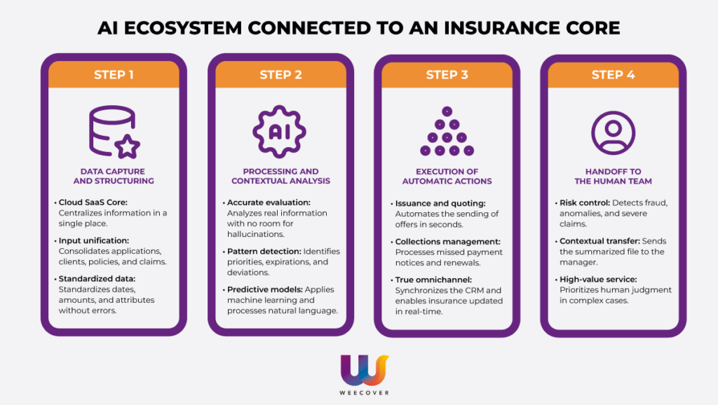 ia insurance core system platform weecover
